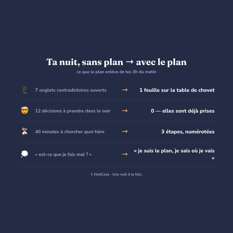 Ta nuit sans plan → avec le plan : ce que le plan enlève de tes 3h du matin