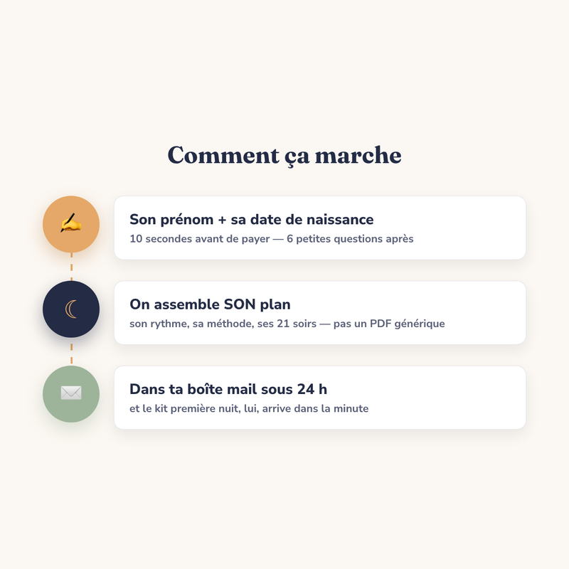 Comment ça marche : prénom + date, on assemble, boîte mail sous 24 h